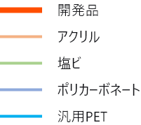 開発品、アクリル、塩ビ、ポリカーボネート、汎用PET