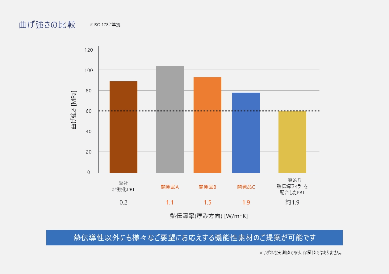 強度を保持しつつ、熱伝導性を付与
