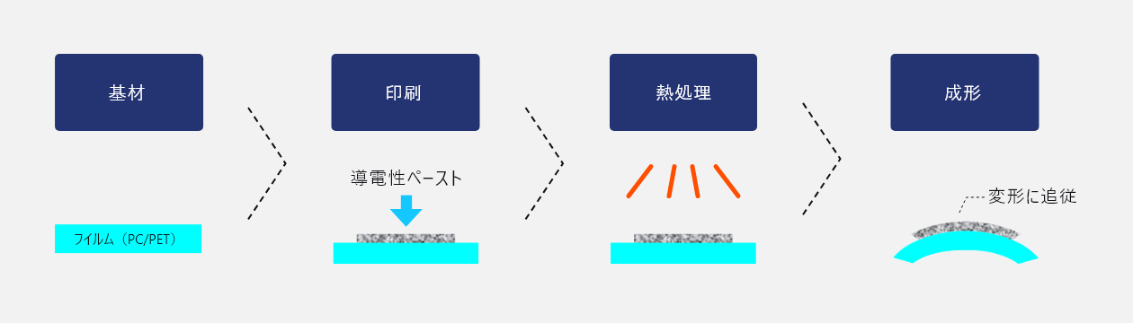 成形時の基材の変形・伸びに追従