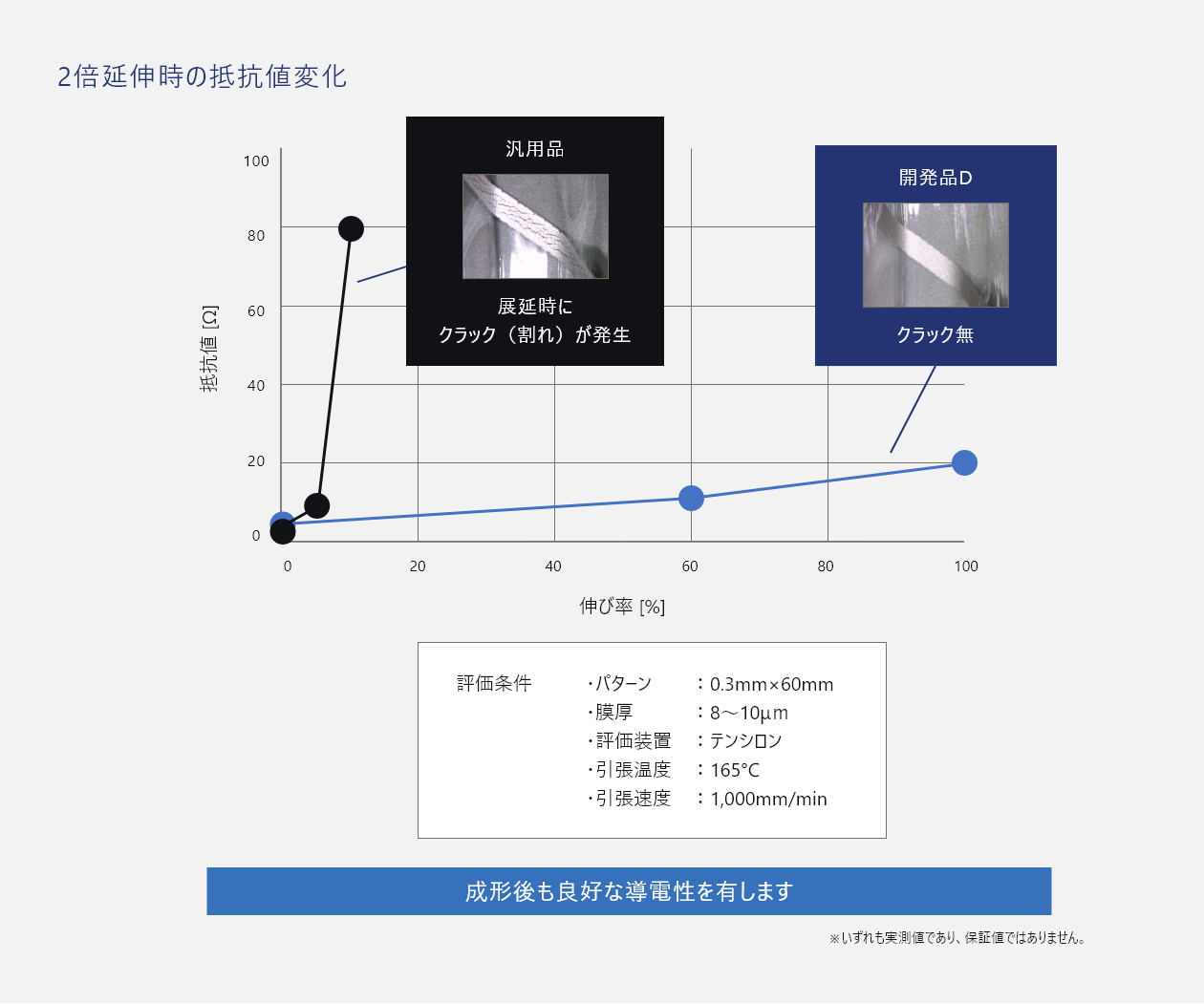 成形による抵抗値の上昇を抑制
