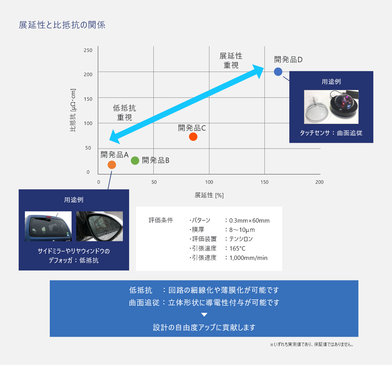 導電性と展延性のバランスが異なる複数のタイプを提案可能