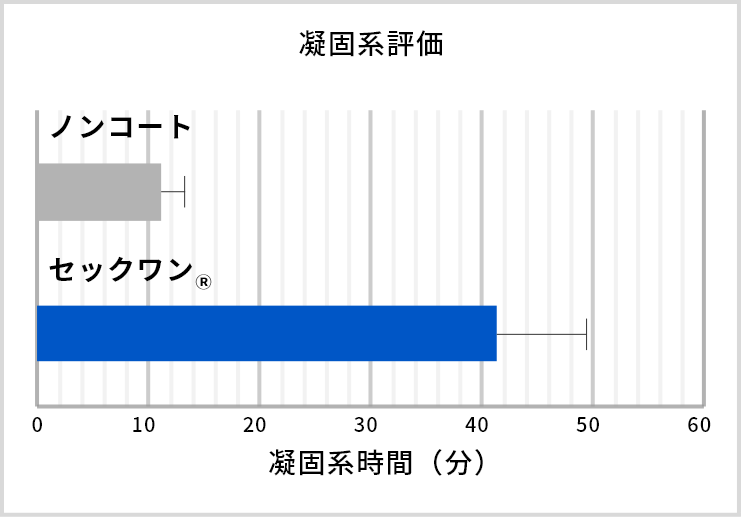 凝固系評価のグラフ：セックワンRをコーティングした面には血小板の粘着が少ない