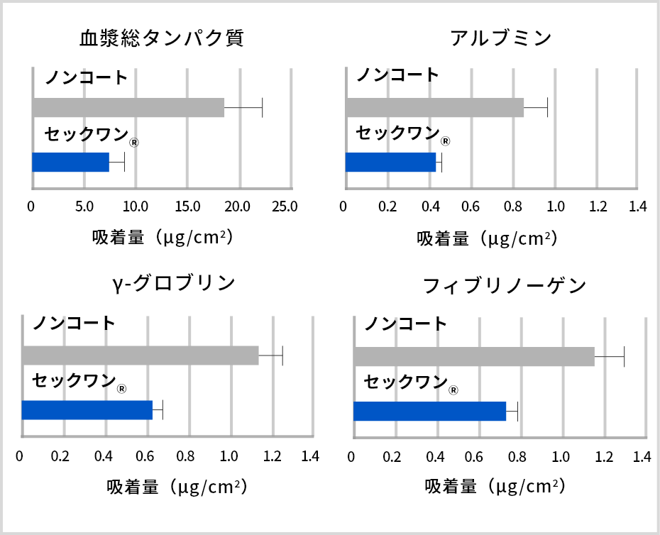 タンパク質吸着実験結果のグラフ：セックワンRをコーティングした基材ではタンパク質吸着が抑制された