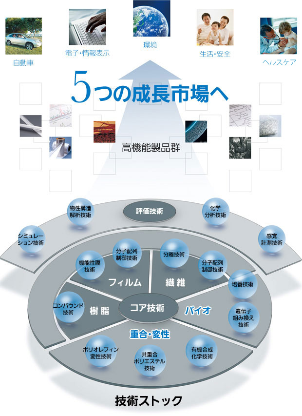 5つの成長市場へ