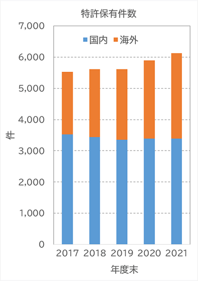 特許保有件数