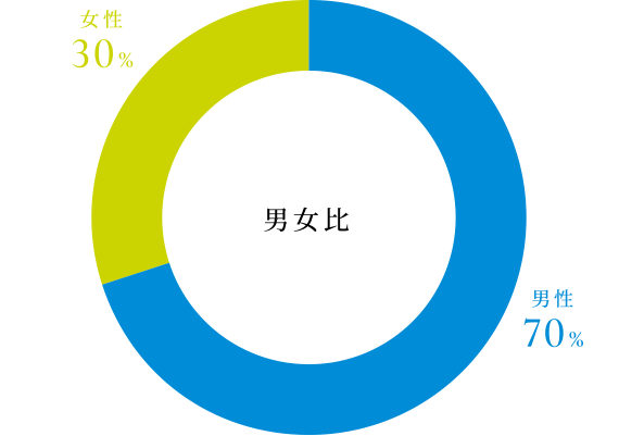 男女比