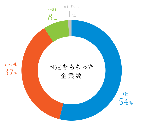 内定をもらった企業数