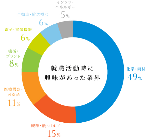 就職活動時に興味があった業界