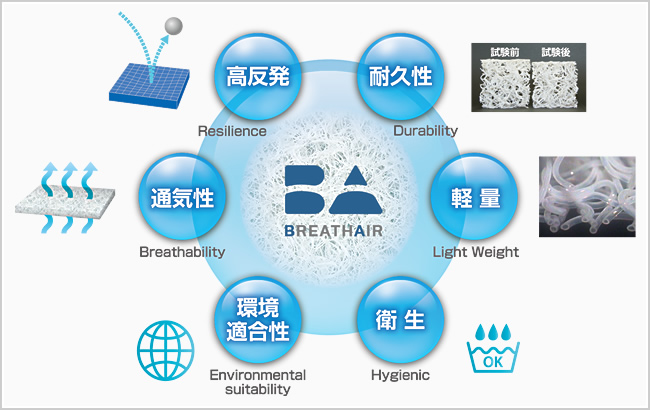 ブレスエアー とは Toyobo ブレスエアー Breathair クッション材 ブレスエアー とは Toyobo ブレスエアー Breathair クッション材