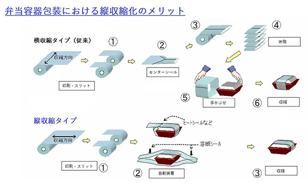 弁当容器包装における縦収縮化のメリット