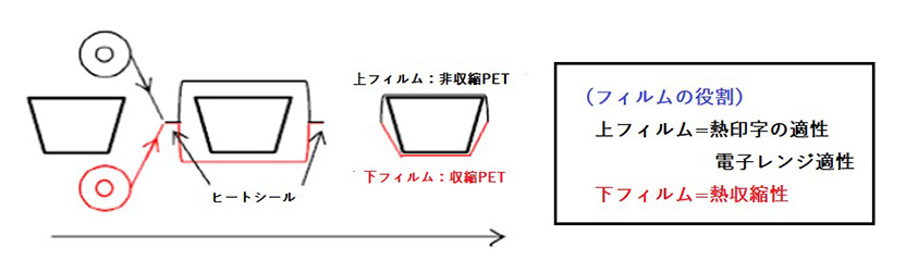 縮むフィルムと縮まないフィルムを組み合わせることで、電子レンジにも対応