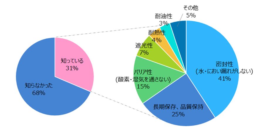 プラスチックのパッケージ機能に対する一般消費者の認知度