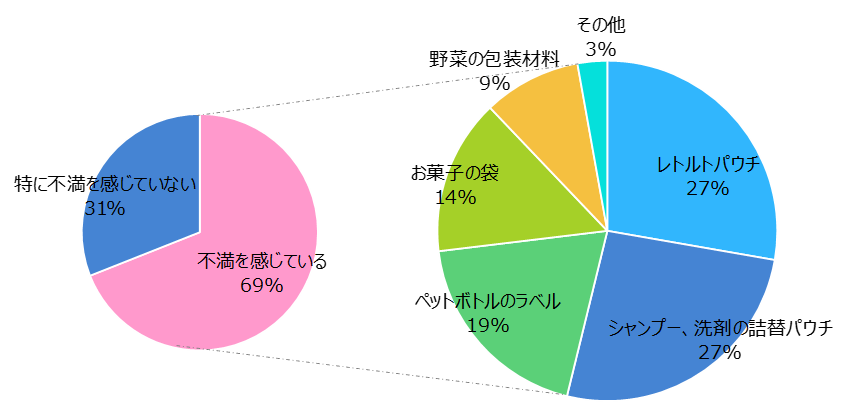 プラスチック包装材料についてどのような製品で不満を感じているか