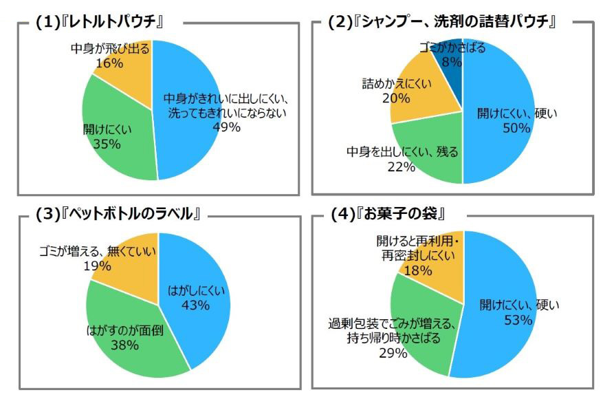 パッケージのどの部分に不満を感じるか