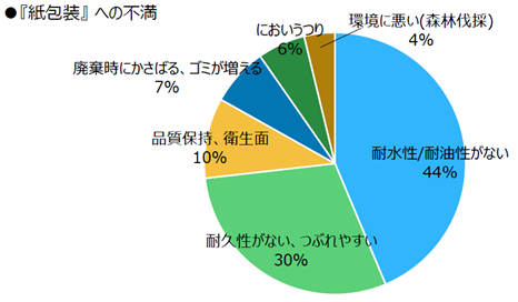 紙包装についての不満点