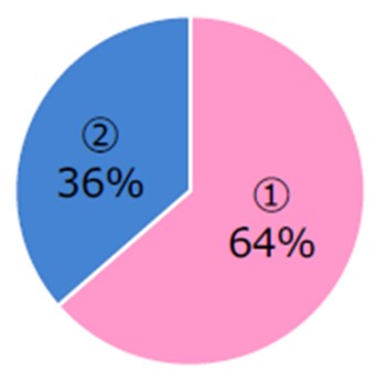 ①64%、②36%の結果