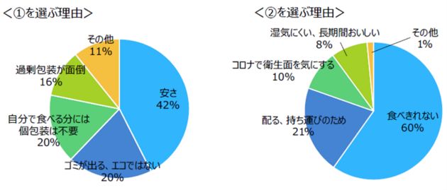 ①を選ぶ理由、②を選ぶ理由