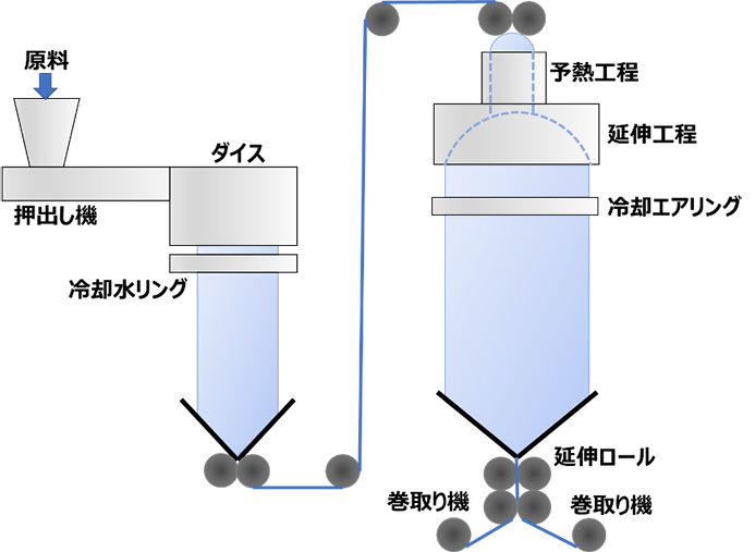 図３．チューブラー同時二軸延伸の概略図