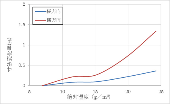 図５．ONYフィルム保管時の湿度と寸法変化率の関係　※弊社測定