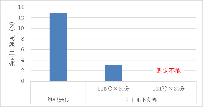 図６．ONYフィルム（１５μｍ）のレトルト処理条件と突き刺し強度の関係　※弊社測定