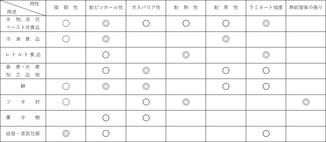 表１．ナイロンフィルムの主な用途と要求物性