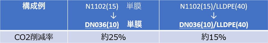 「ハーデン<sub>®</sub>DN036」の使用によるCO2削減効果（例）