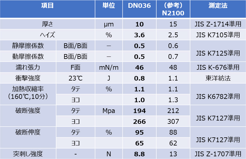 「ハーデン<sub>®</sub>DN036」の一般物性