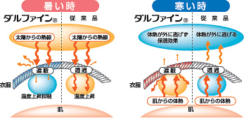 断熱・遮蔽機能