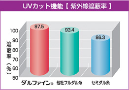 UVカット機能【紫外線遮蔽率】