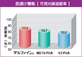 防透け機能【可視光線遮蔽率】