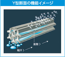 Y型断面の機能イメージ