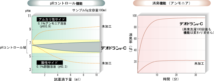 デオドランCの消臭機能