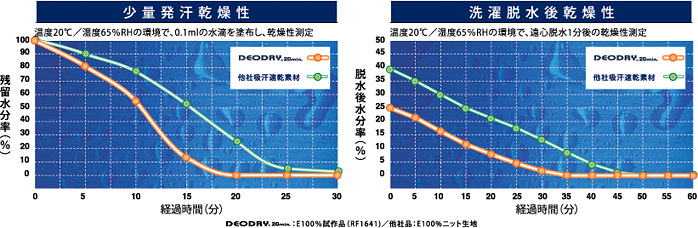 吸水速乾性データ/洗濯乾燥性データ（水切り性）