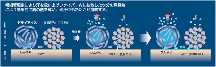 ドライアイス®のメカニズム