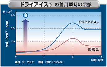 ドライアイス®の着用瞬時の冷感