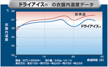 ドライアイス®の衣服内温度データ