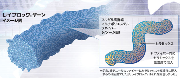 レイブロック®ヤーン イメージ図