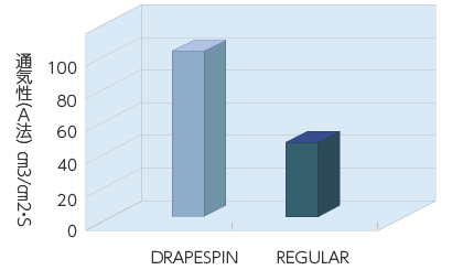 通気性グラフ