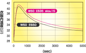 発熱保温性グラフ