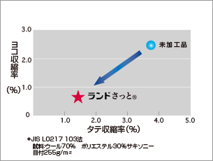 強洗濯21回後の収縮率