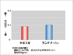 風合い変化