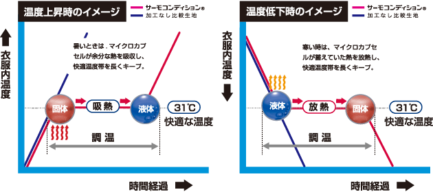 温度上下時イメージグラフ