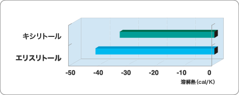 エルスリトールの吸水吸熱比較図