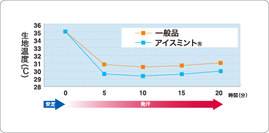 発汗時のクールダウン性能比較図