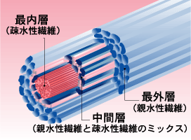 高次複重層糸とは