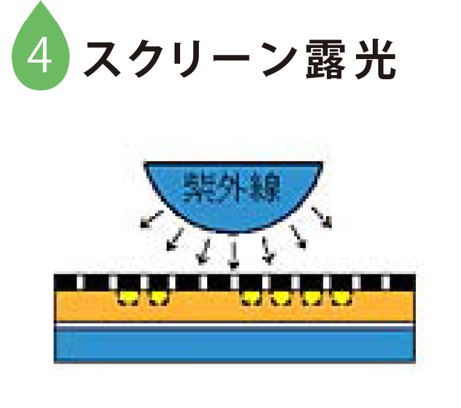 4 スクリーン露光