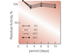 Fig.3. Stability (Liquid form)