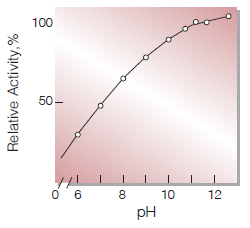 Fig.3.pH-Activity