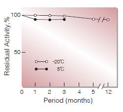 Fig.2. Stability (Powder form)