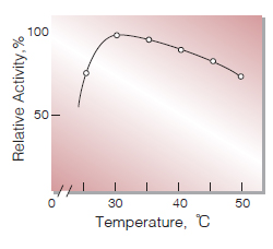 Fig.5. Temperature activity